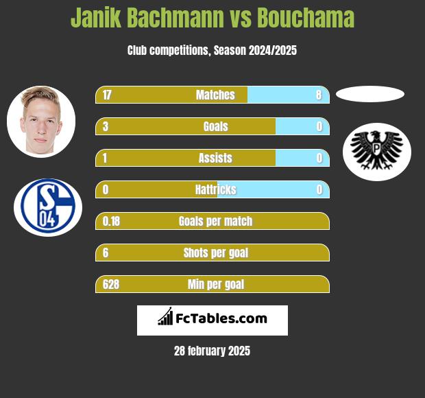 Janik Bachmann vs Bouchama h2h player stats