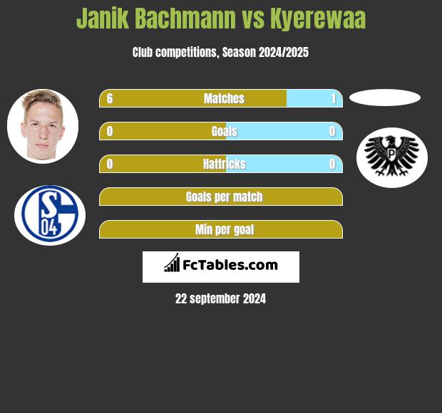 Janik Bachmann vs Kyerewaa h2h player stats