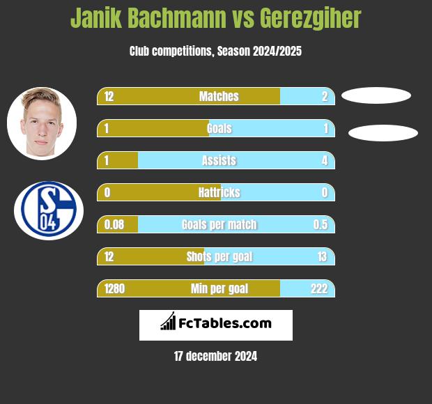 Janik Bachmann vs Gerezgiher h2h player stats