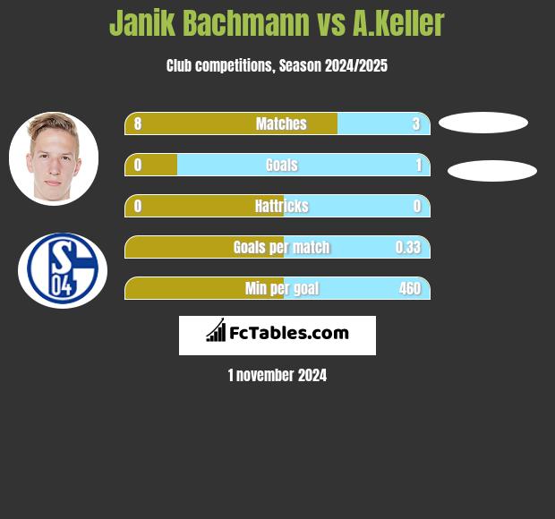 Janik Bachmann vs A.Keller h2h player stats