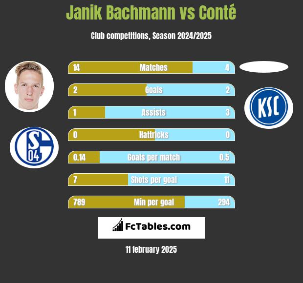 Janik Bachmann vs Conté h2h player stats