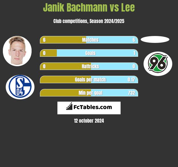 Janik Bachmann vs Lee h2h player stats