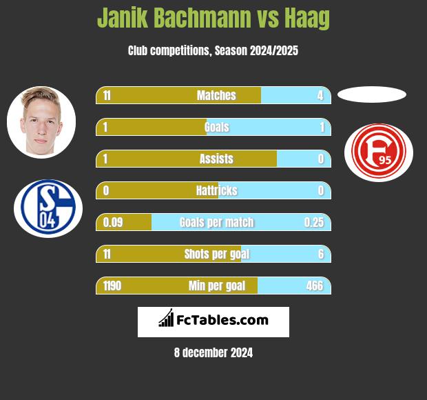 Janik Bachmann vs Haag h2h player stats