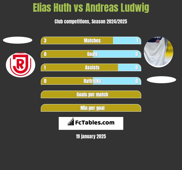 Elias Huth vs Andreas Ludwig h2h player stats