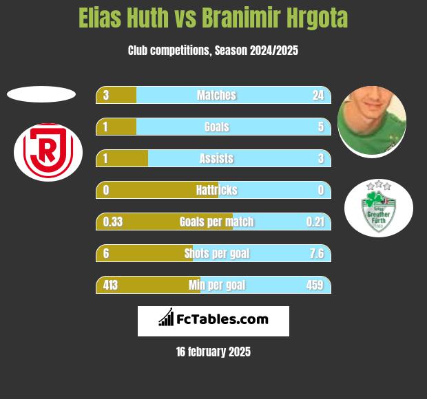 Elias Huth vs Branimir Hrgota h2h player stats