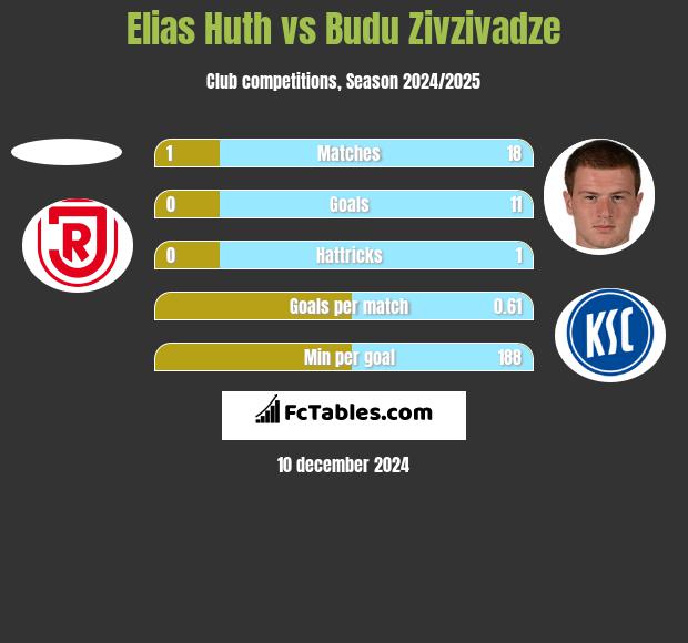 Elias Huth vs Budu Zivzivadze h2h player stats