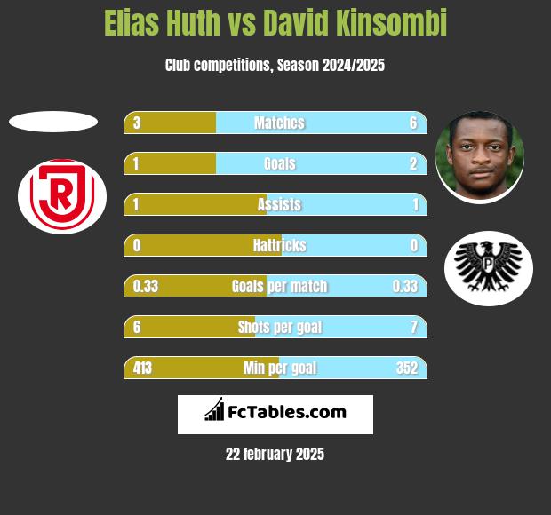 Elias Huth vs David Kinsombi h2h player stats