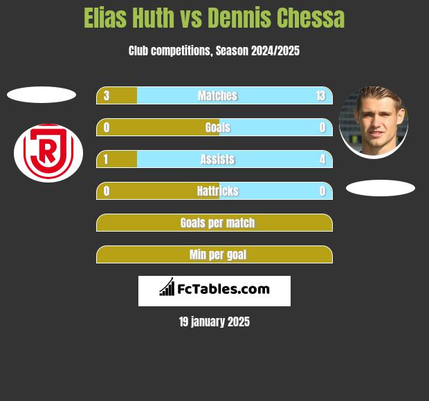 Elias Huth vs Dennis Chessa h2h player stats