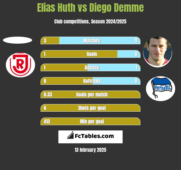 Elias Huth vs Diego Demme h2h player stats