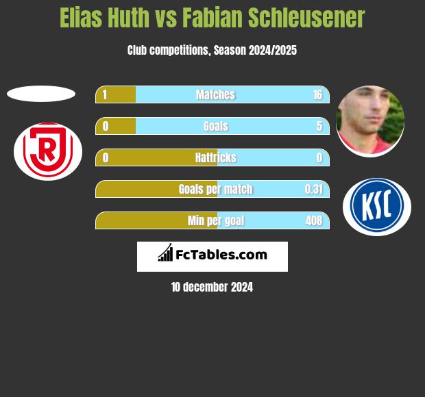 Elias Huth vs Fabian Schleusener h2h player stats