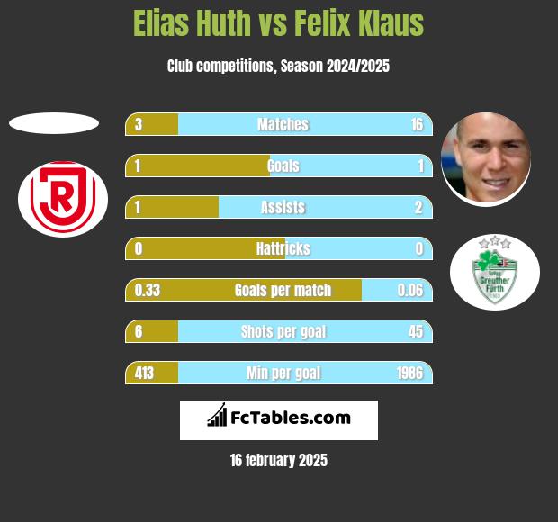 Elias Huth vs Felix Klaus h2h player stats