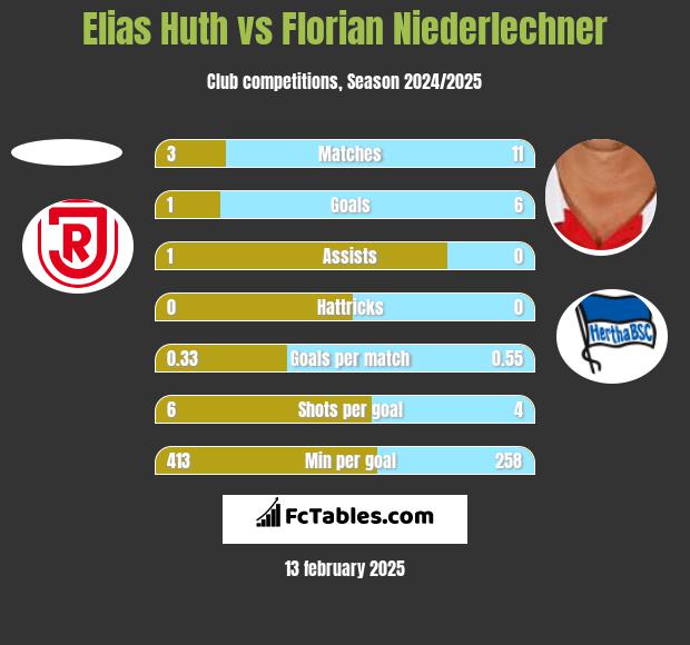 Elias Huth vs Florian Niederlechner h2h player stats