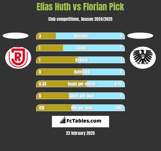 Elias Huth vs Florian Pick h2h player stats