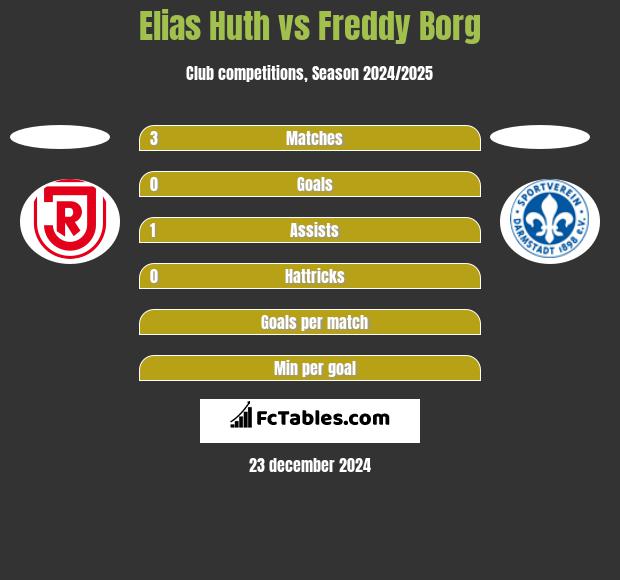 Elias Huth vs Freddy Borg h2h player stats