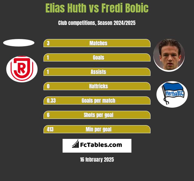 Elias Huth vs Fredi Bobic h2h player stats