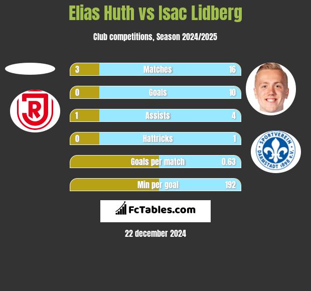 Elias Huth vs Isac Lidberg h2h player stats