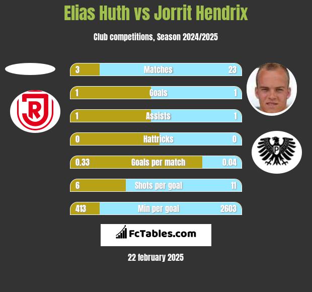 Elias Huth vs Jorrit Hendrix h2h player stats