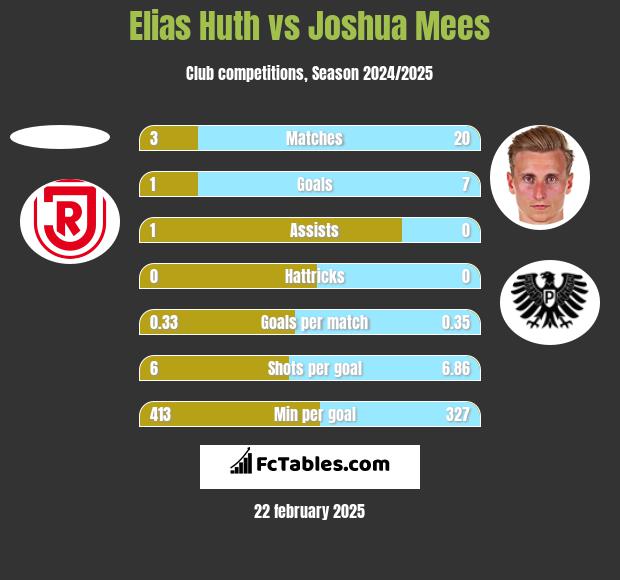 Elias Huth vs Joshua Mees h2h player stats