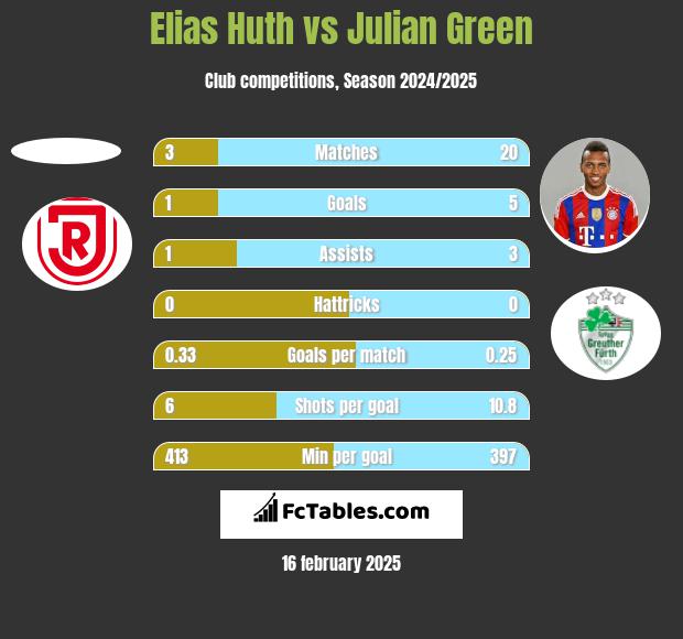 Elias Huth vs Julian Green h2h player stats