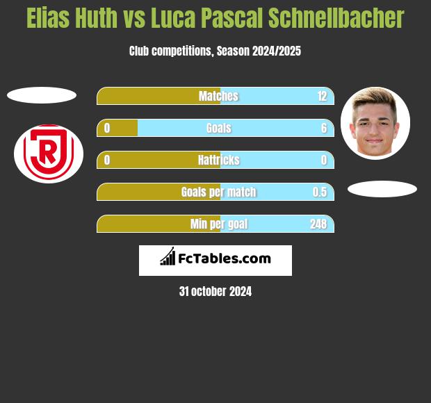 Elias Huth vs Luca Pascal Schnellbacher h2h player stats