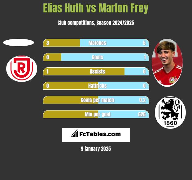 Elias Huth vs Marlon Frey h2h player stats