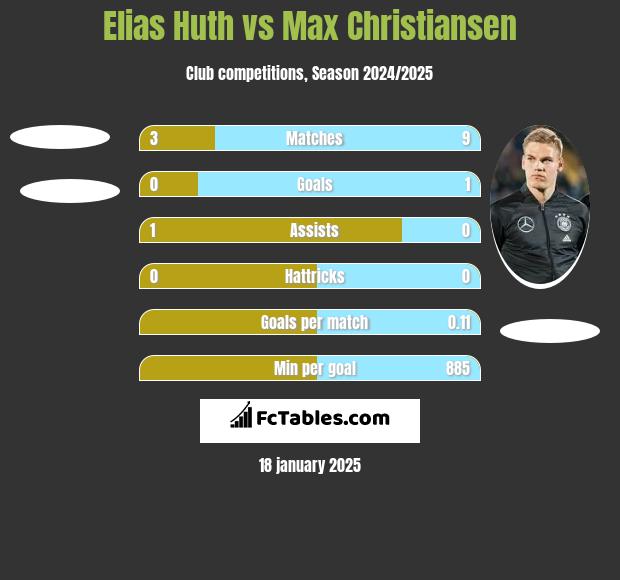 Elias Huth vs Max Christiansen h2h player stats