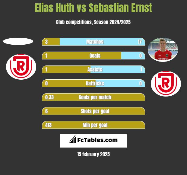 Elias Huth vs Sebastian Ernst h2h player stats