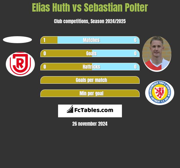 Elias Huth vs Sebastian Polter h2h player stats