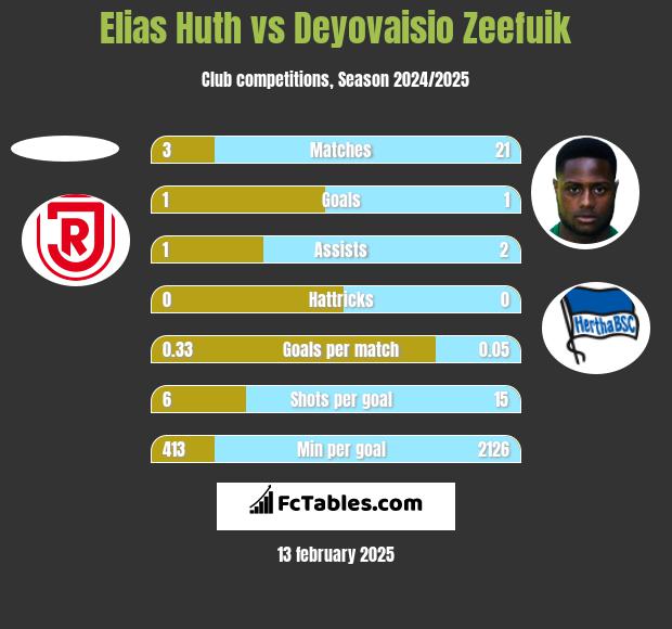 Elias Huth vs Deyovaisio Zeefuik h2h player stats