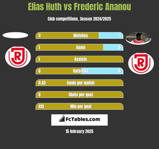 Elias Huth vs Frederic Ananou h2h player stats