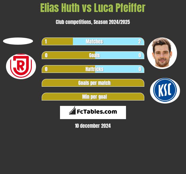 Elias Huth vs Luca Pfeiffer h2h player stats