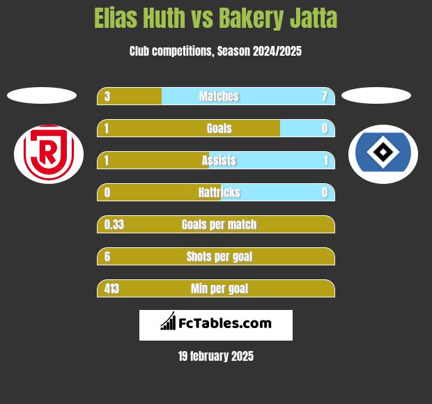 Elias Huth vs Bakery Jatta h2h player stats