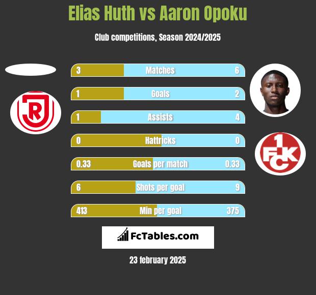 Elias Huth vs Aaron Opoku h2h player stats