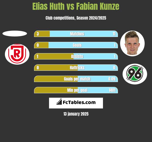 Elias Huth vs Fabian Kunze h2h player stats