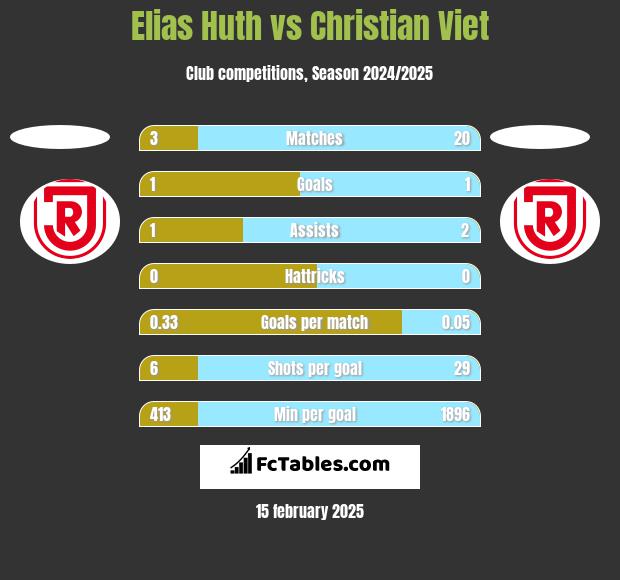 Elias Huth vs Christian Viet h2h player stats