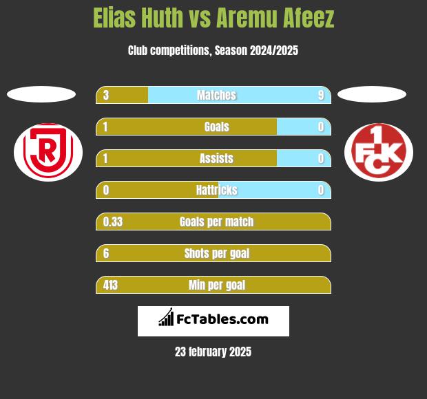 Elias Huth vs Aremu Afeez h2h player stats