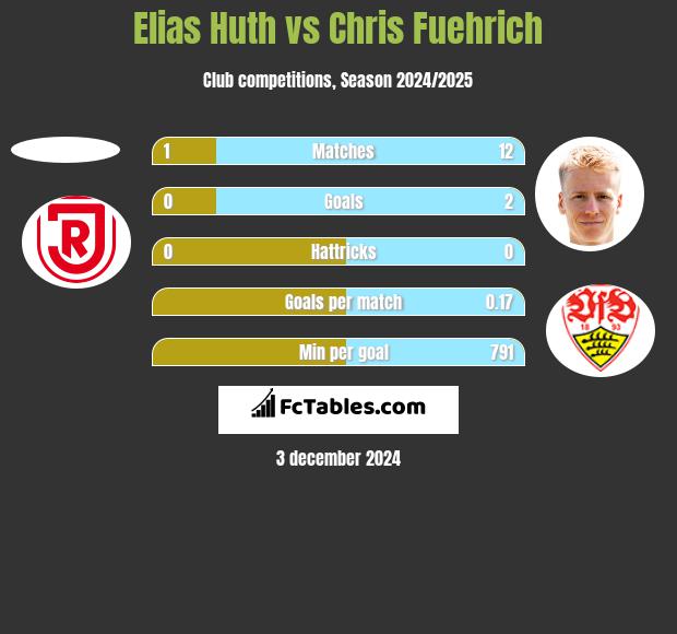 Elias Huth vs Chris Fuehrich h2h player stats