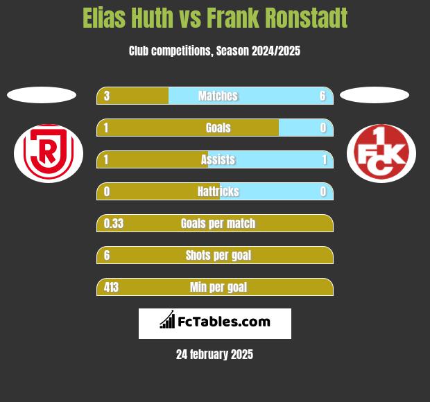 Elias Huth vs Frank Ronstadt h2h player stats