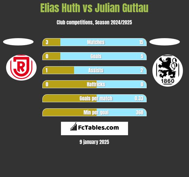 Elias Huth vs Julian Guttau h2h player stats