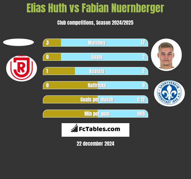 Elias Huth vs Fabian Nuernberger h2h player stats