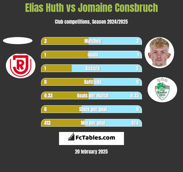 Elias Huth vs Jomaine Consbruch h2h player stats