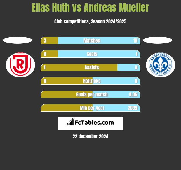 Elias Huth vs Andreas Mueller h2h player stats