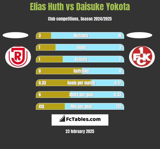 Elias Huth vs Daisuke Yokota h2h player stats