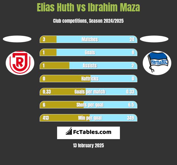 Elias Huth vs Ibrahim Maza h2h player stats