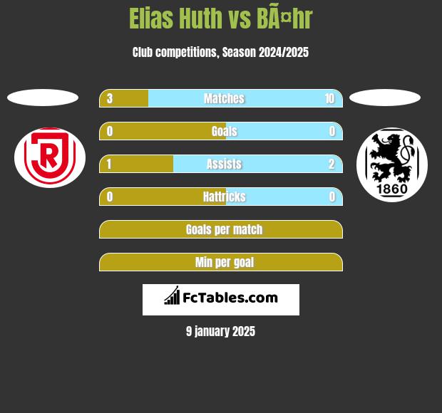 Elias Huth vs BÃ¤hr h2h player stats