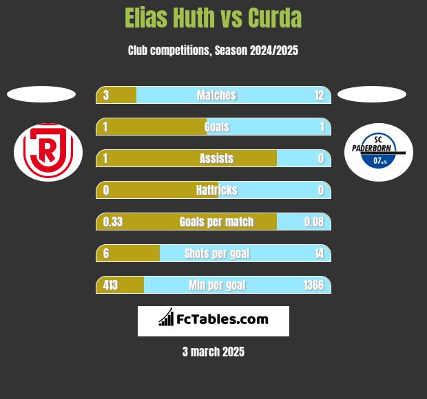 Elias Huth vs Curda h2h player stats