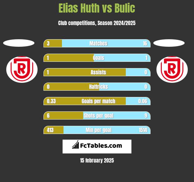 Elias Huth vs Bulic h2h player stats