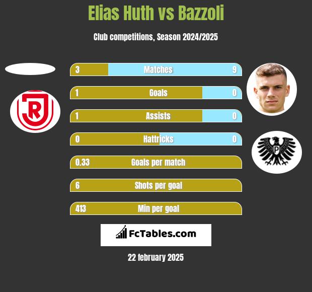 Elias Huth vs Bazzoli h2h player stats