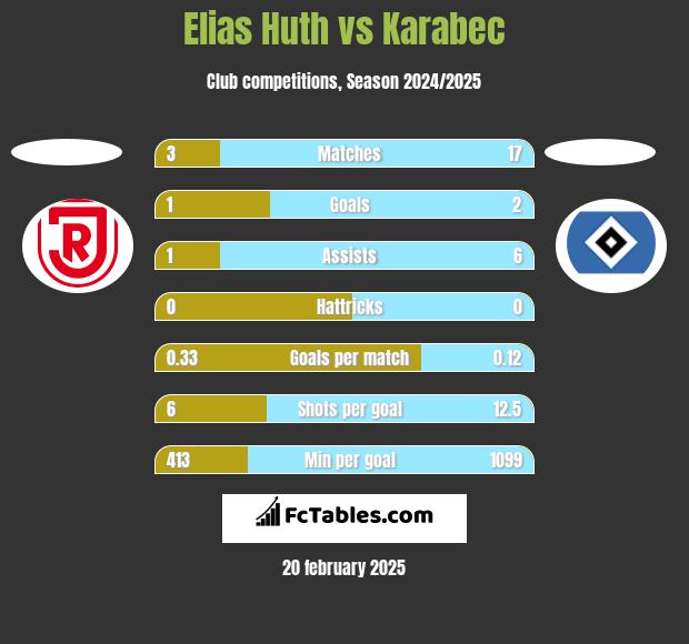 Elias Huth vs Karabec h2h player stats