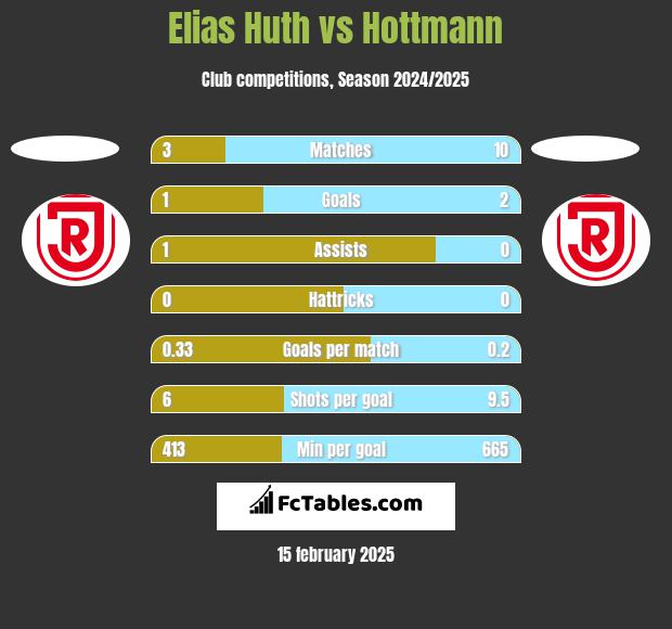 Elias Huth vs Hottmann h2h player stats